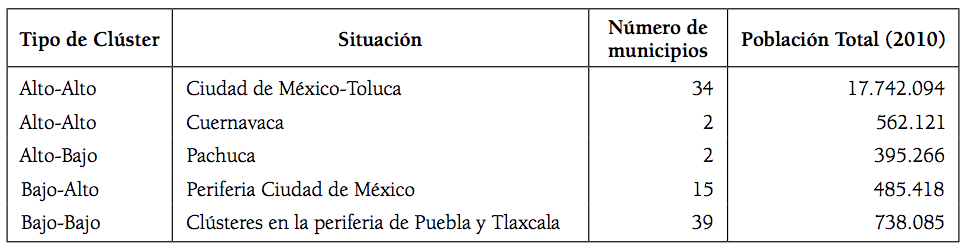 Caracterización de los Clústeres de la Megalópolis del Centro de México