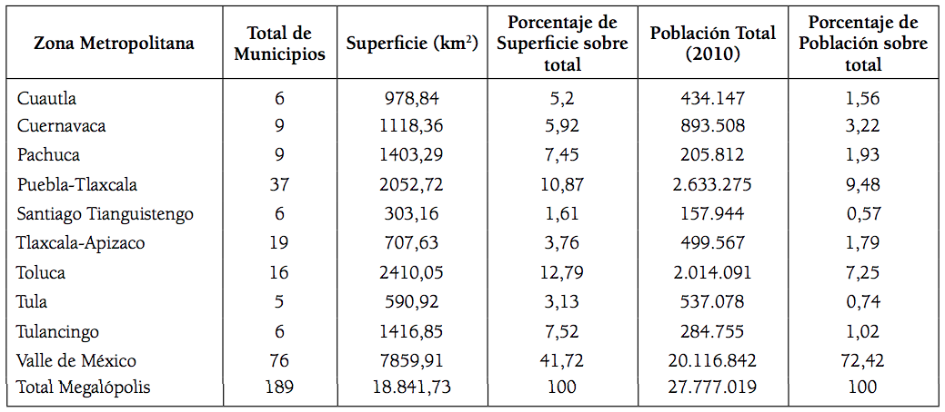 Zonas Metropolitanas de la Megalópolis del Centro de México Superficie y población