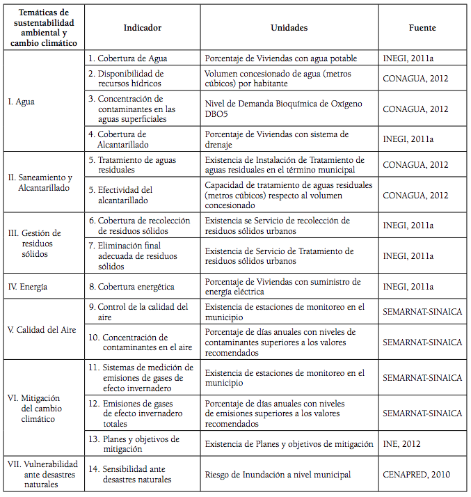 Indicadores de la Dimensión I: Riesgo de desastres, cambio climático y calidad medioambiental