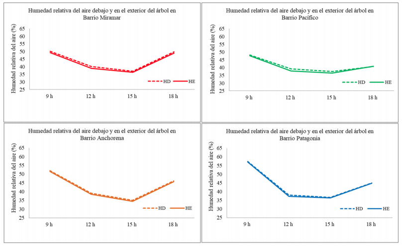 Humedad relativa del aire debajo y en el exterior del árbol en cuatro barrios de la ciudad