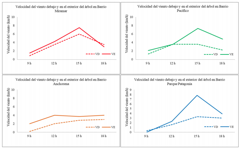 Velocidad del viento debajo y en el exterior del árbol en cuatro barrios de la ciudad
