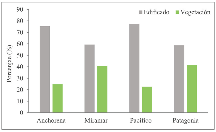 Porcentaje edificado y de cobertura vegetal en el área de estudio