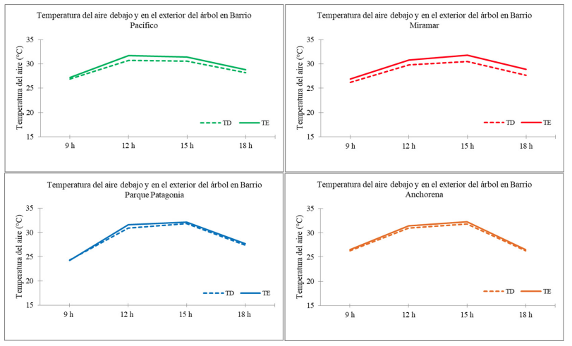 Temperatura del aire debajo y en el exterior del árbol en cuatro barrios de la ciudad