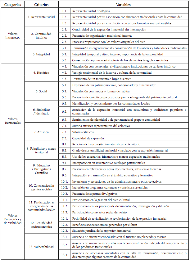 Sistema de evaluación del patrimonio cultural inmaterial