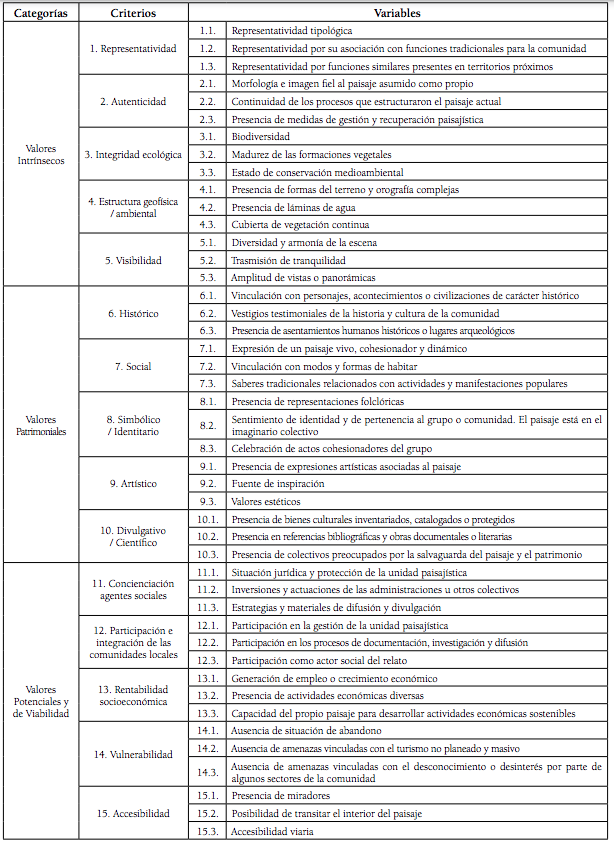 Sistema de evaluación de los paisajes