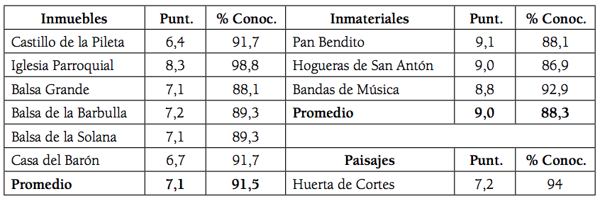Puntuaciones participativas de cada bien asignadas por la población local y grado de conocimiento
