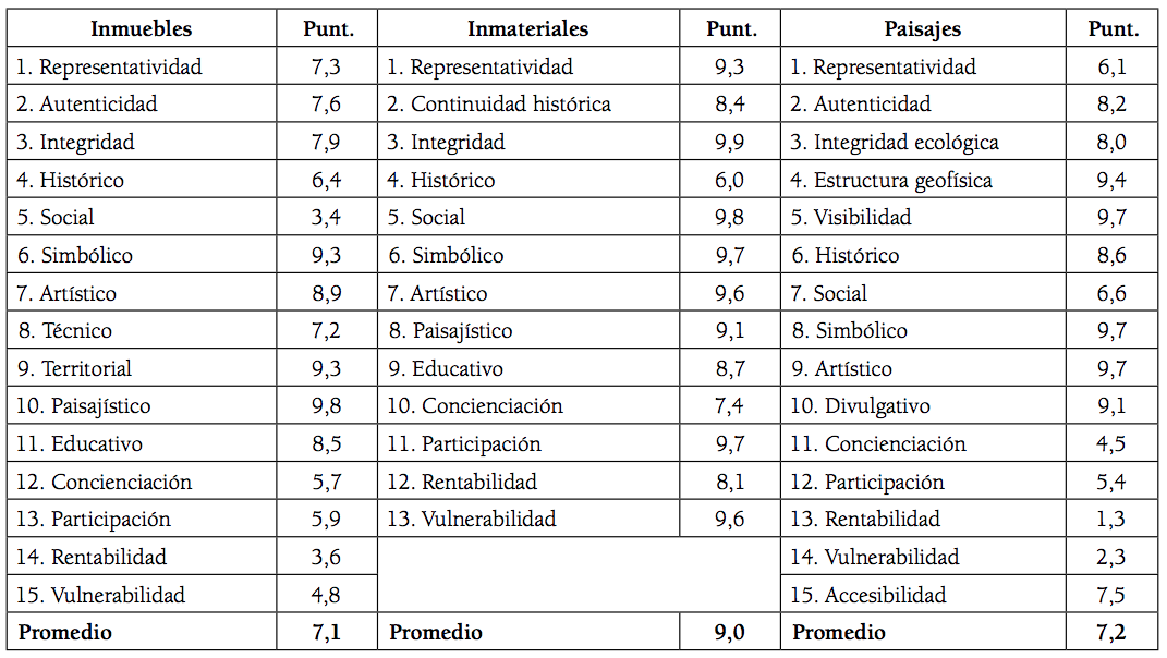 Puntuaciones participativas de los criterios asignadas por la población local