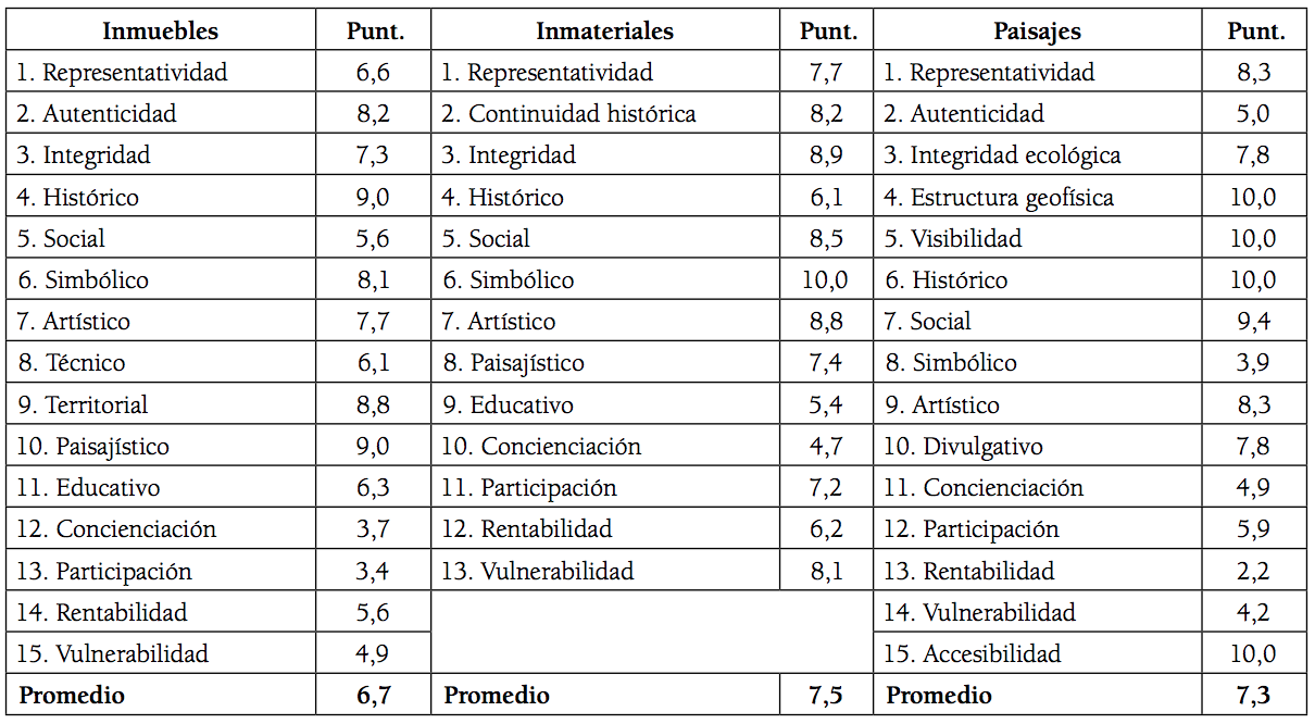 Puntuaciones participativas de los criterios asignadas por la población local