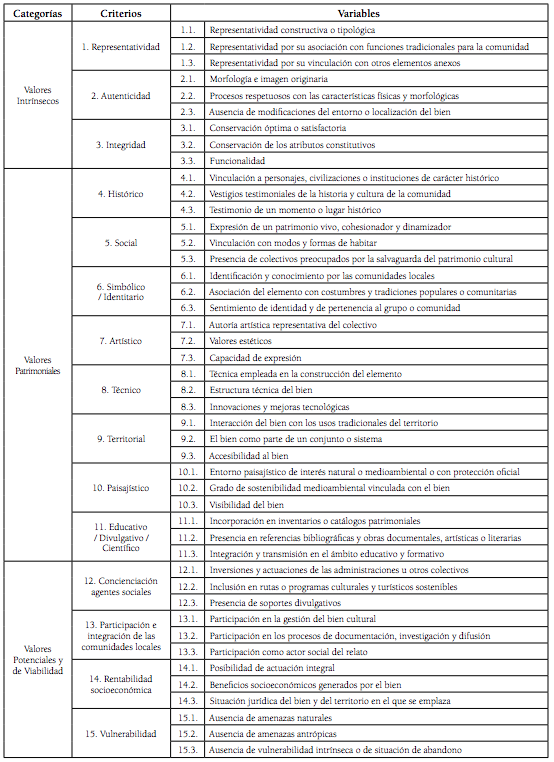 Sistema de evaluación del patrimonio cultural inmueble