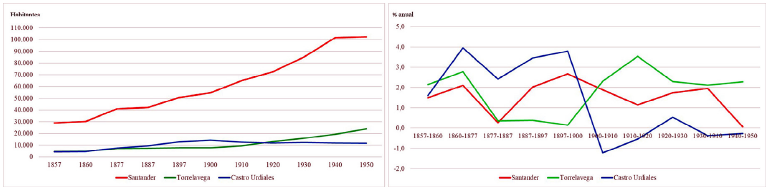 Din�mica poblacional de las ciudades c�ntabras a lo largo de un siglo (1857-1950)