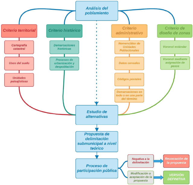 Flujograma del proceso para la delimitacin municipal