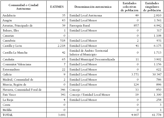 Entidades inframunicipales en Espaa