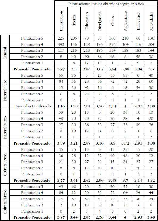Respuestas y promedios ponderados