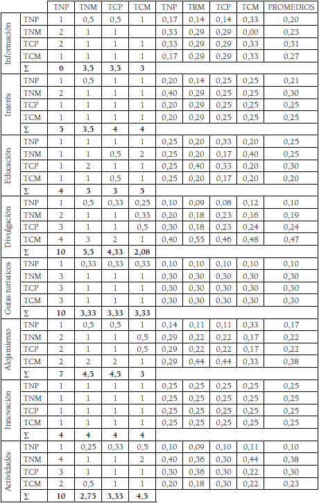 Valoracin de alternativas segn criterios