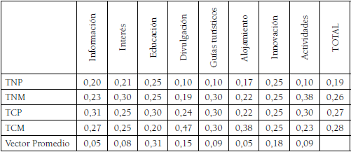 Matriz de jerarquas ponderadas