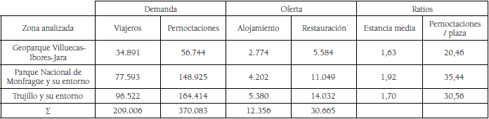 Principales parmetros tursticos de la zona de estudio