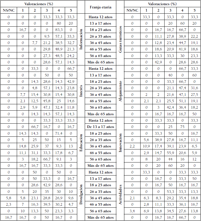 Valoracin de criterios segn la edad de las personas encuestadas