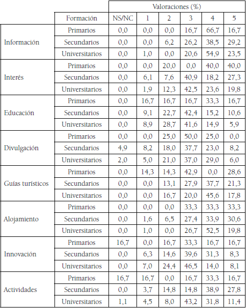Valoracin de criterios segn la formacin acadmica de las personas encuestadas
