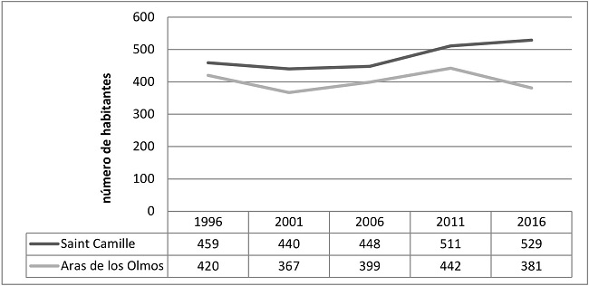 Evolución demográfica de Saint-Camille y Aras de los Olmos
