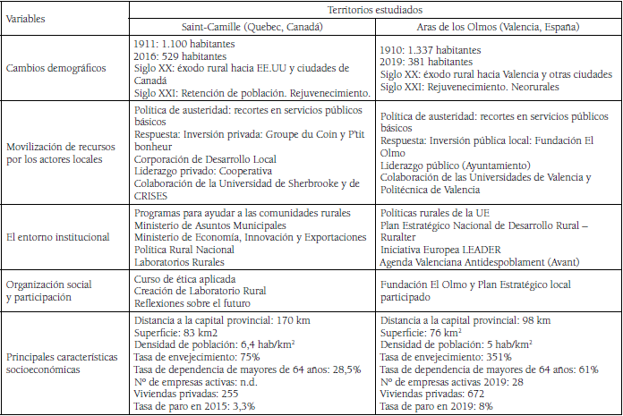 Comparación entre variables básicas de los territorios estudiados