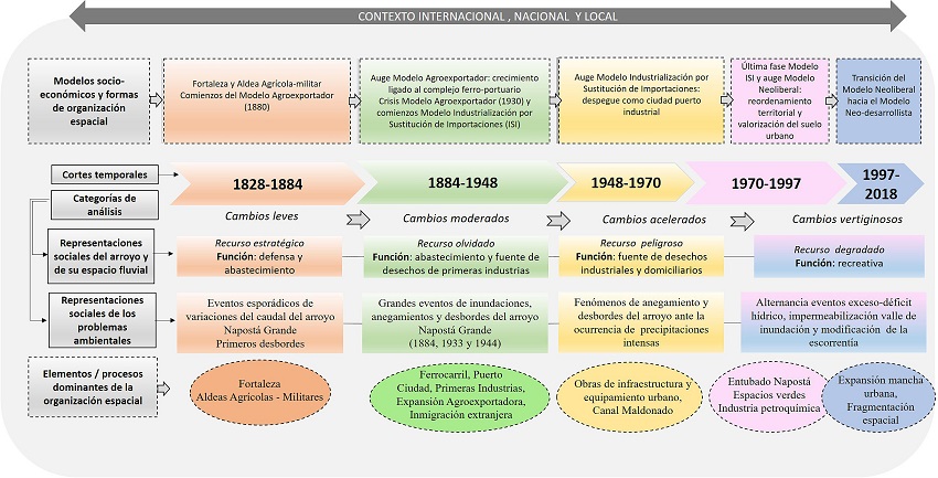 L�nea de tiempo del an�lisis hist�rico-ambiental realizado en el tramo inferior de la cuenca del arroyo Napost� Grande