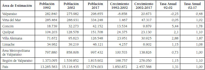 Crecimiento Intercensal de la poblacin del rea metropolitana de Valparaso / 1992-2017