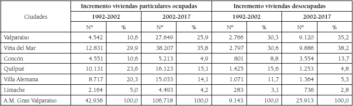 Distribucin del incremento de viviendas particulares / 1992-2002-2017