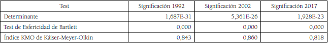Resultados Test de Linealidad 1992, 2002 y 2017