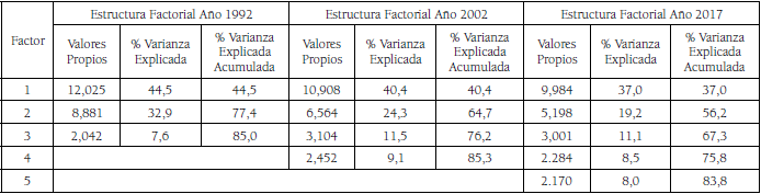 Estructura factorial rotada
