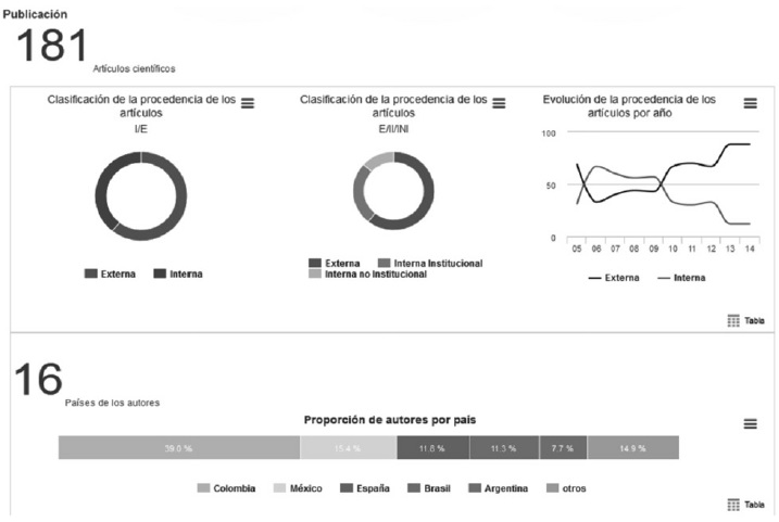Datos de los autores de la RIB desde RedAlyc