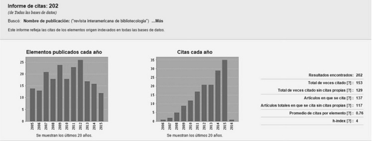 Datos de publicación y citación de la RIB desde SciELO Citation Index
