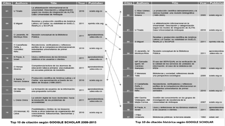 Interrelación datos de citación desde Google Scholar
