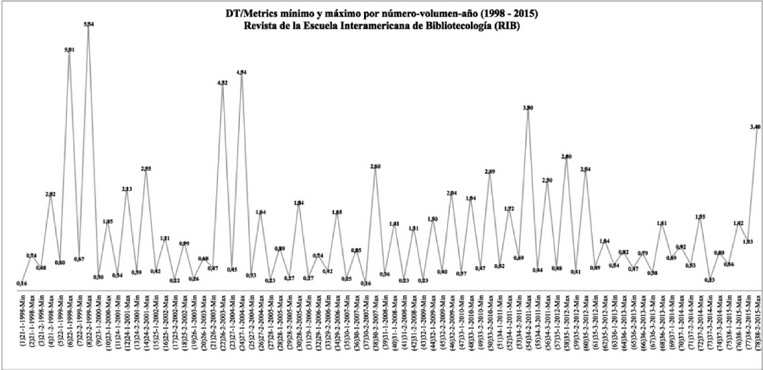Información D/T Metrics mínimo y máximo por número-volumen-año (1998 - 2015)