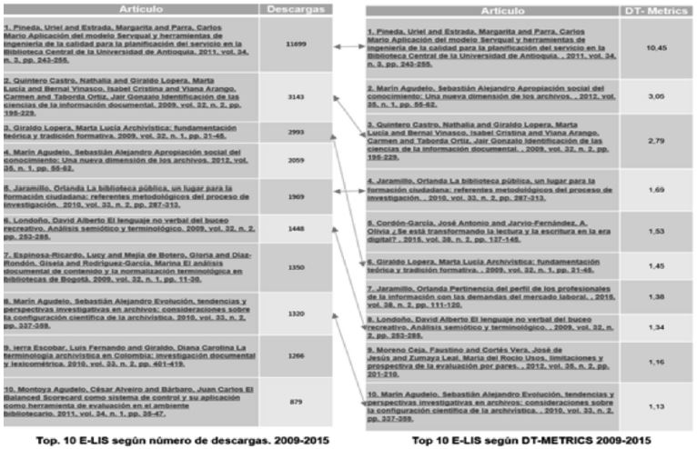 Interrelación datos de descargas y D/T Metrics desde E-LIS