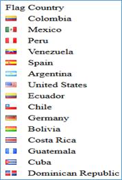 Listado de países que tienen más descargas desde E-LIS