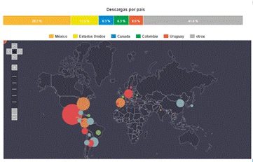 Listado de países que tienen más descargas desde RedAlyc
