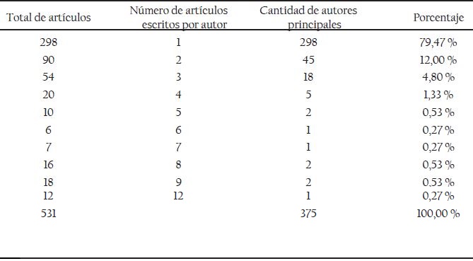 Producción de artículos de la RIB
