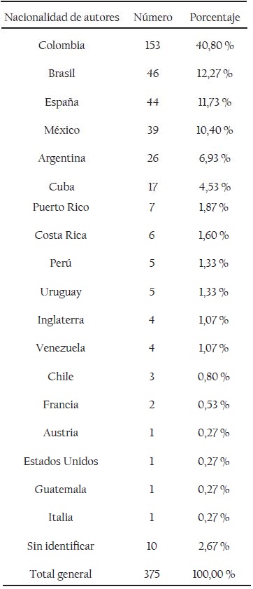 Nacionalidad de autores que publican en la RIB