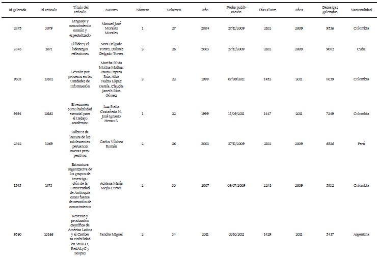 Información del top 10 según descargas