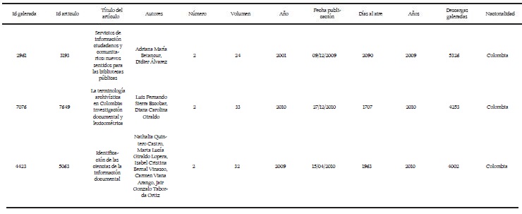 Información del top 10 según descargas