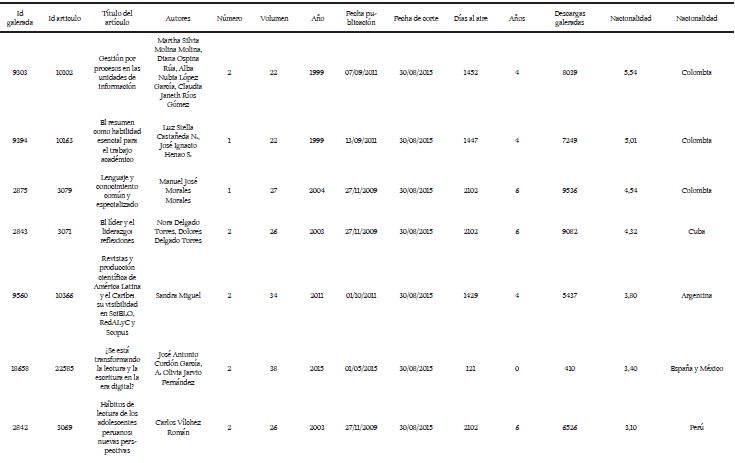 Información del top 10 según D/T Metrics 