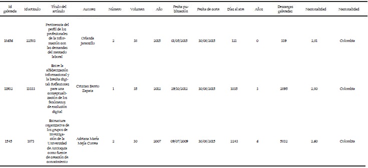 Información del top 10 según D/T Metrics 