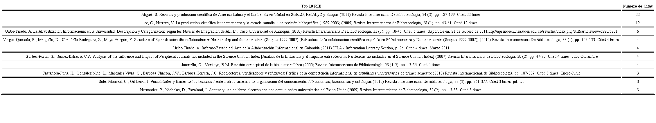 Relación referencias histórico de Scopus