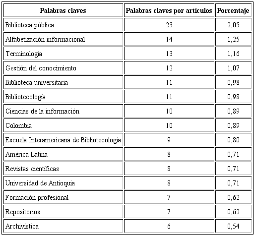 Tabla de información de palabras claves con mayor representación