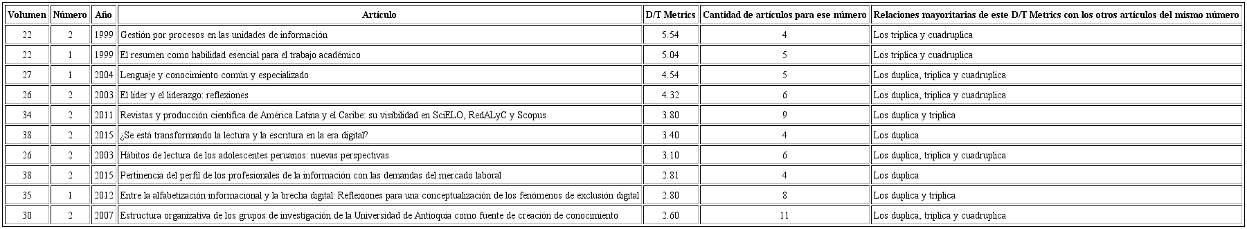 Top 10 de artículos con mayor D/T Metrics y relación con los artículos de su mismo número