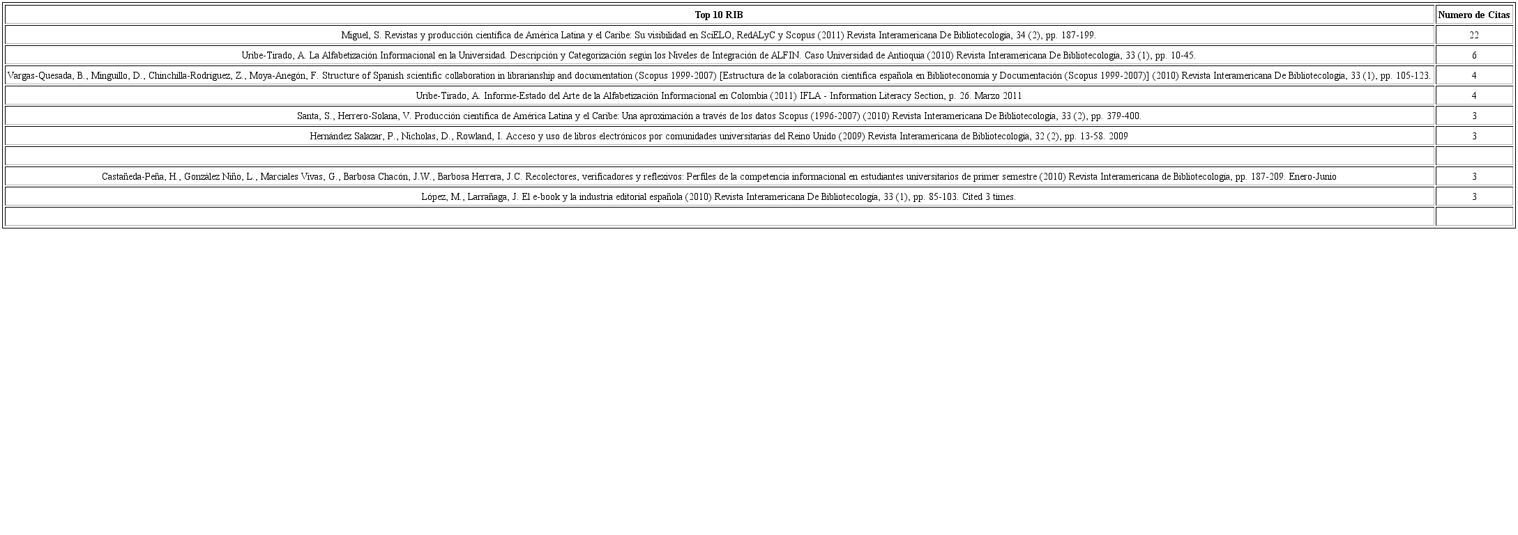 Relación referencias Scopus entre 2009-2015