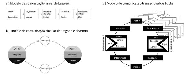 Modelos de comunicação a), b) adaptados (Mcquail e Windhall, 1993). Modelo de comunicação c) adaptado (Tubbs e Moss, 2003)