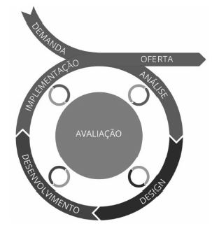 Processo de produção Modelo ADDIE (Equipe PCO - Secretaria executiva UMA-SUS, 201)