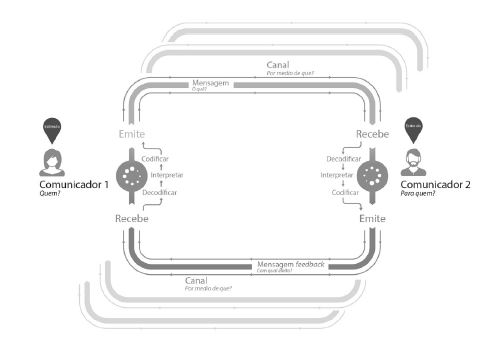 Esquema deComunicação, elaboração própria