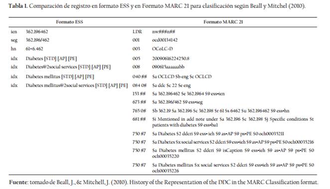 Comparación de registro en formato ESS y en Formato MARC 21 para clasificación según Beall y Mitchel (2010).